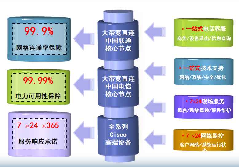 海珠机房网络